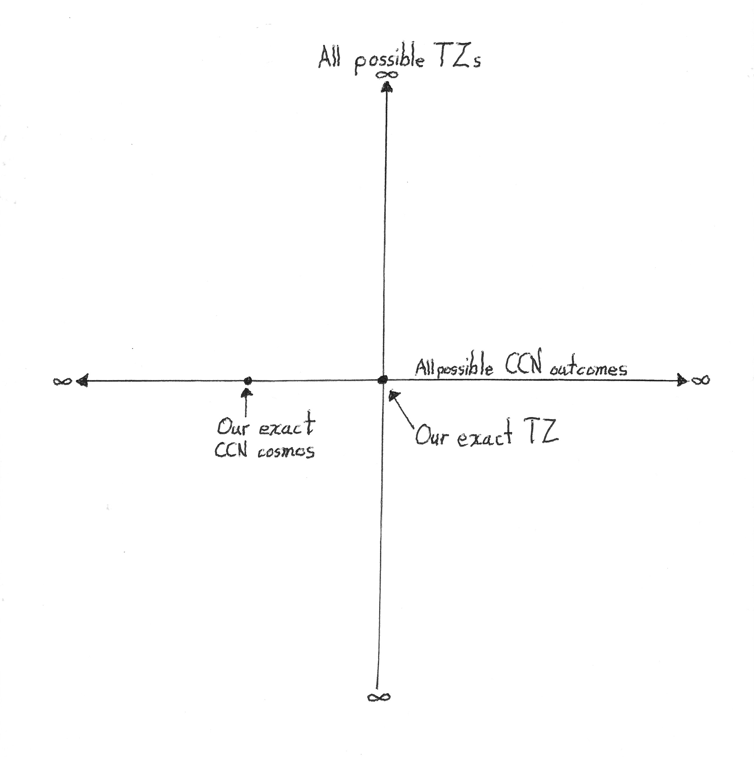 Two Dimensions of Cosmic Infinities